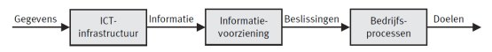 proces informatievoorziening looijen beheerparadigma